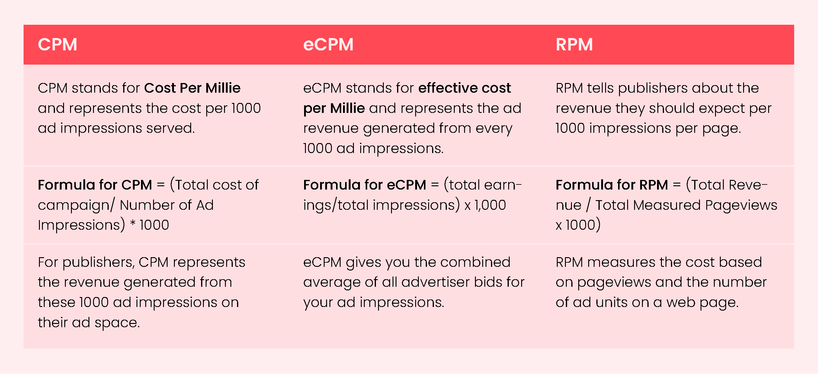 Optimizing eCPM