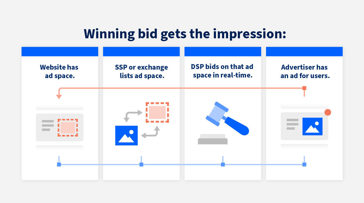 RTB vs Programmatic