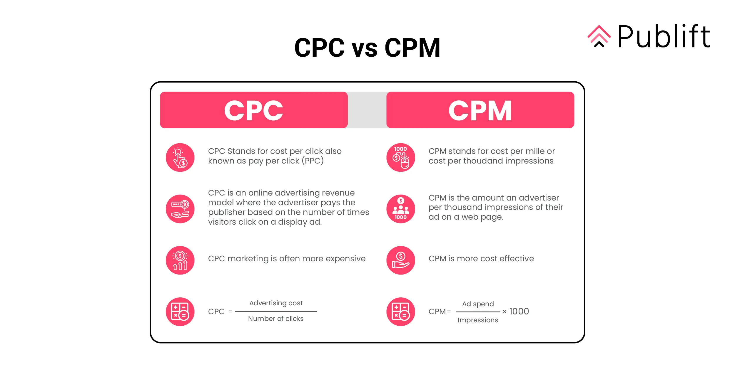 CPM vs CPC - Understanding CPM