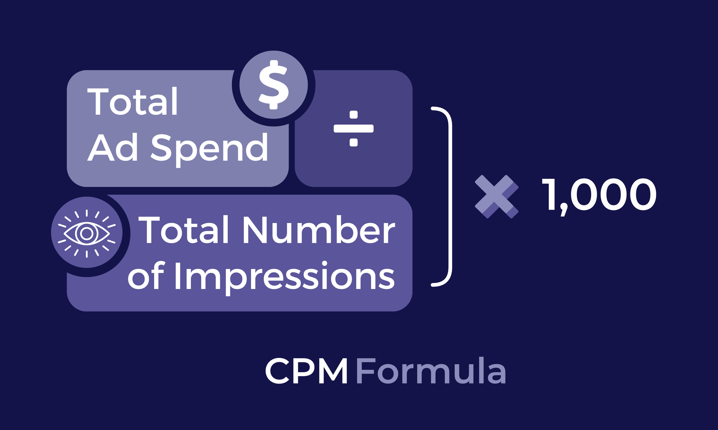 Visualizing CPM Benefits